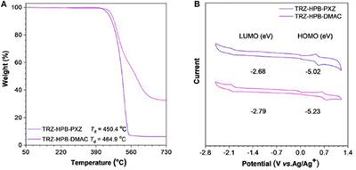 New Aggregation-Induced Delayed Fluorescence Luminogens With Through-Space Charge Transfer for Efficient Non-doped OLEDs